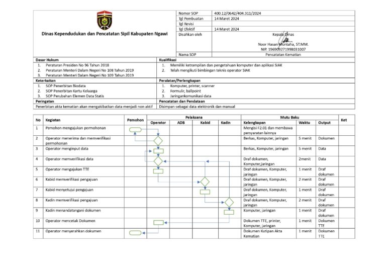 SOP Penerbitan Akta Kematian - Dukcapil Ngawi